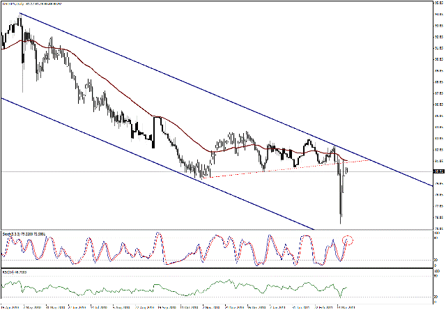 التحليل اليومي للعملات - الرسم البياني  لزوج الين مقابل الدولار